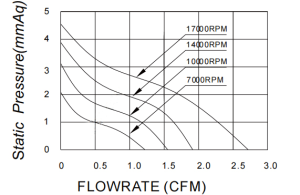 Curva de rendimiento del ventilador de refrigeración 2507A