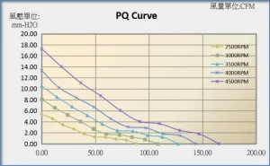 12038A cooling fan Performance curve